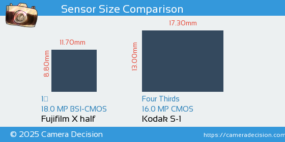 Fujifilm X half vs Kodak S-1 Sensor Size Comparison