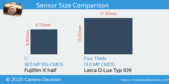 Fujifilm X half vs Leica D-Lux Typ 109 Sensor Size Comparison