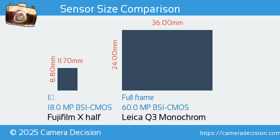 Fujifilm X half vs Leica Q3 Monochrom Sensor Size Comparison