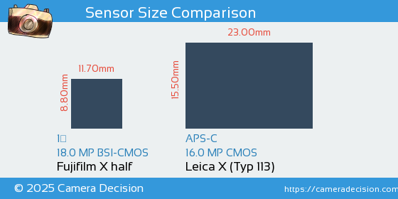 Fujifilm X half vs Leica X (Typ 113) Sensor Size Comparison