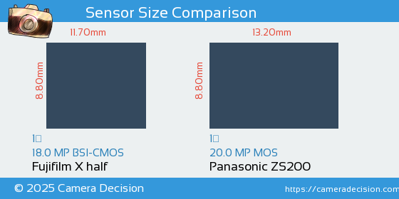 Fujifilm X half vs Panasonic ZS200 Sensor Size Comparison