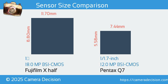Fujifilm X half vs Pentax Q7 Sensor Size Comparison