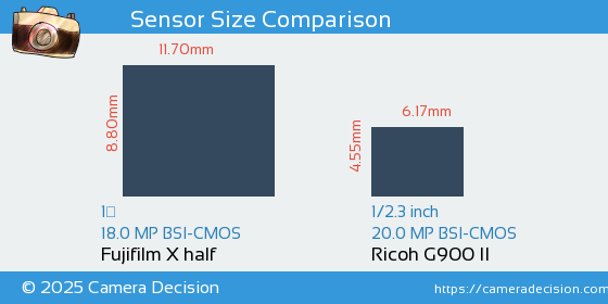 Fujifilm X half vs Ricoh G900 II Sensor Size Comparison