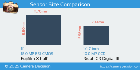 Fujifilm X half vs Ricoh GR Digital III Sensor Size Comparison