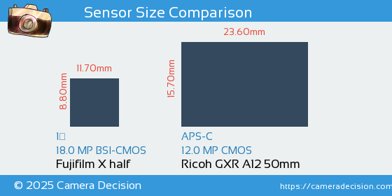 Fujifilm X half vs Ricoh GXR A12 50mm Sensor Size Comparison