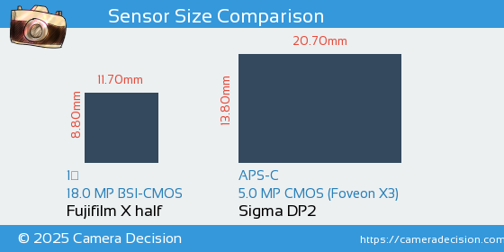 Fujifilm X half vs Sigma DP2 Sensor Size Comparison