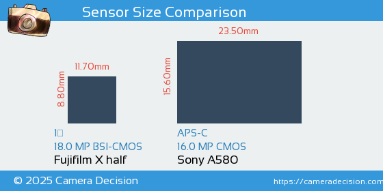 Fujifilm X half vs Sony A580 Sensor Size Comparison