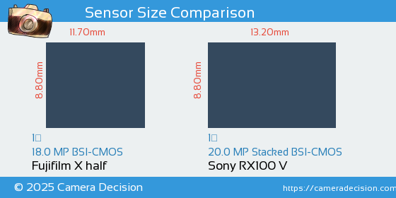 Fujifilm X half vs Sony RX100 V Sensor Size Comparison