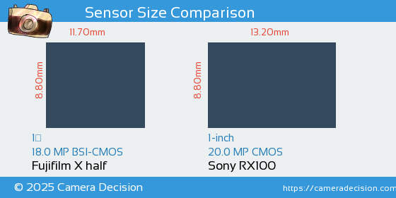Fujifilm X half vs Sony RX100 Sensor Size Comparison