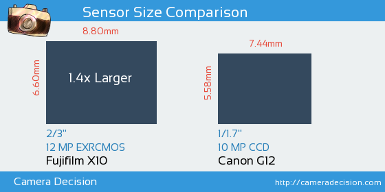 Fujifilm X10 vs Canon G12 Sensor Size Comparison
