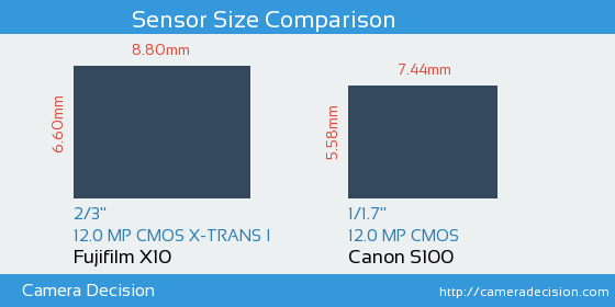Fujifilm X10 vs Canon S100 Sensor Size Comparison
