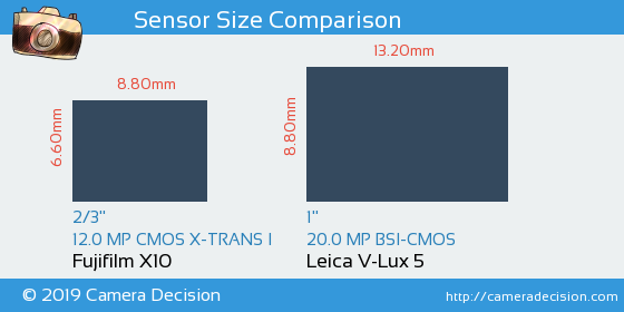 Fujifilm X10 vs Leica V-Lux 5 Sensor Size Comparison