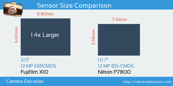 Fujifilm X10 vs Nikon P7800 Sensor Size Comparison