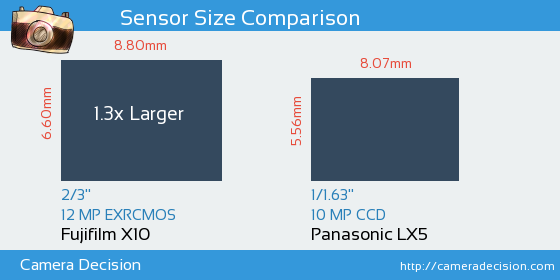 Fujifilm X10 vs Panasonic LX5 Sensor Size Comparison