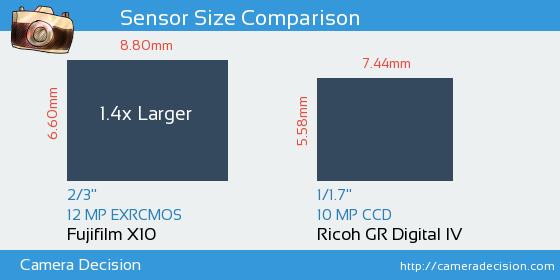 Fujifilm X10 vs Ricoh GR Digital IV Sensor Size Comparison