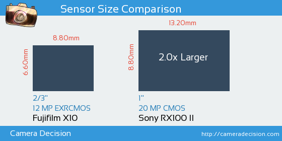 Fujifilm X10 vs Sony RX100 II Sensor Size Comparison