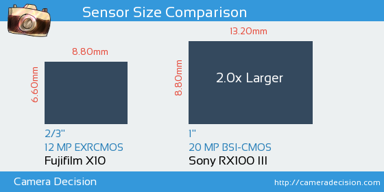 Fujifilm X10 vs Sony RX100 III Sensor Size Comparison