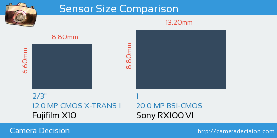 Fujifilm X10 vs Sony RX100 VI Sensor Size Comparison