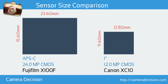 Fujifilm X100F vs Canon XC10 Sensor Size Comparison