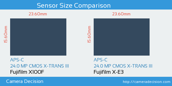 Fujifilm X100F vs Fujifilm X-E3 Sensor Size Comparison