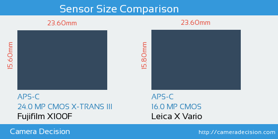 Fujifilm X100F vs Leica X Vario Sensor Size Comparison