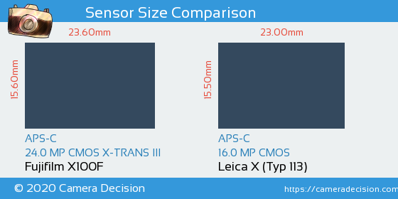 Fujifilm X100F vs Leica X (Typ 113) Sensor Size Comparison
