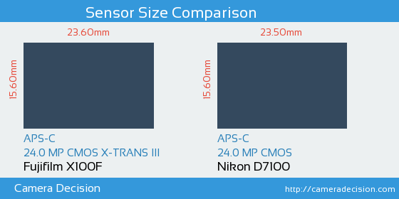 Fujifilm X100F vs Nikon D7100 Sensor Size Comparison