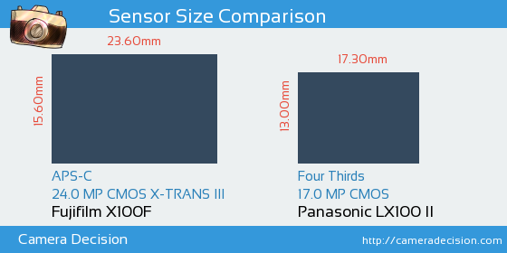 Fujifilm X100F vs Panasonic LX100 II Sensor Size Comparison