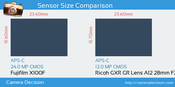 Fujifilm X100F vs Ricoh GXR GR Lens A12 28mm Sensor Size Comparison