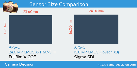 Fujifilm X100F vs Sigma SD1 Sensor Size Comparison