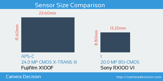 Fujifilm X100F vs Sony RX100 VI Sensor Size Comparison