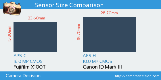 Fujifilm X100T vs Canon 1D MIII Sensor Size Comparison