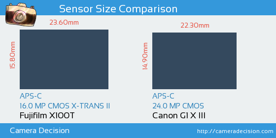 Fujifilm X100T vs Canon G1 X III Sensor Size Comparison