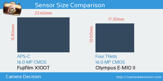 Fujifilm X100T vs Olympus E-M10 II Sensor Size Comparison