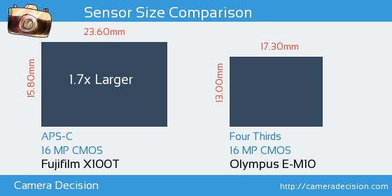 Fujifilm X100T vs Olympus E-M10 Sensor Size Comparison