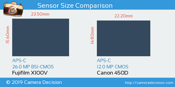 Fujifilm X100V vs Canon 450D Sensor Size Comparison