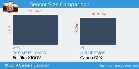 Fujifilm X100V vs Canon G1 X Sensor Size Comparison