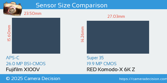 Fujifilm X100V vs RED Komodo-X 6K Z Sensor Size Comparison