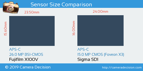 Fujifilm X100V vs Sigma SD1 Sensor Size Comparison