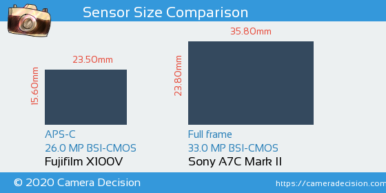 Fujifilm X100V vs Sony A7C II Sensor Size Comparison