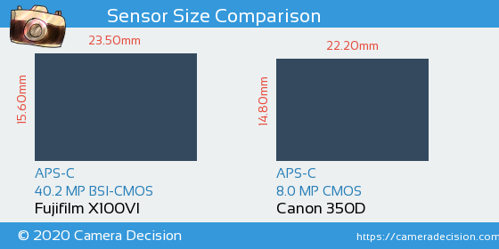 Fujifilm X100VI vs Canon 350D Sensor Size Comparison
