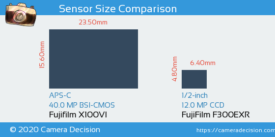 Fujifilm X100VI vs FujiFilm F300EXR Sensor Size Comparison