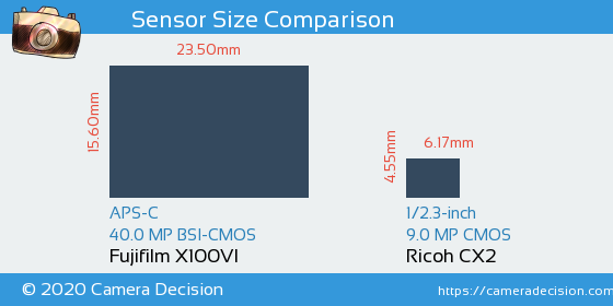 Fujifilm X100VI vs Ricoh CX2 Sensor Size Comparison