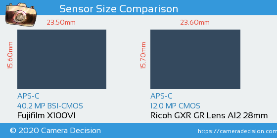 Fujifilm X100VI vs Ricoh GXR GR Lens A12 28mm Sensor Size Comparison