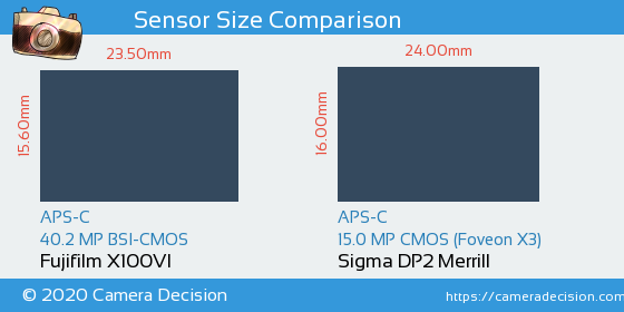 Fujifilm X100VI vs Sigma DP2 Merrill Sensor Size Comparison