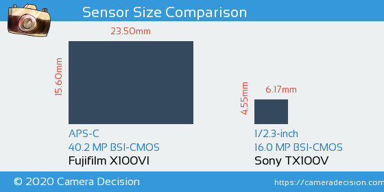 Fujifilm X100VI vs Sony TX100V Sensor Size Comparison