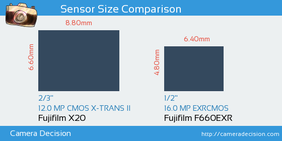 Fujifilm X20 vs Fujifilm F660EXR Sensor Size Comparison
