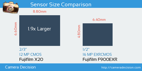 Fujifilm X20 vs Fujifilm F900EXR Sensor Size Comparison