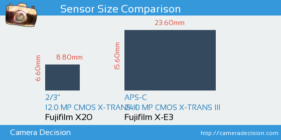 Fujifilm X20 vs Fujifilm X-E3 Sensor Size Comparison