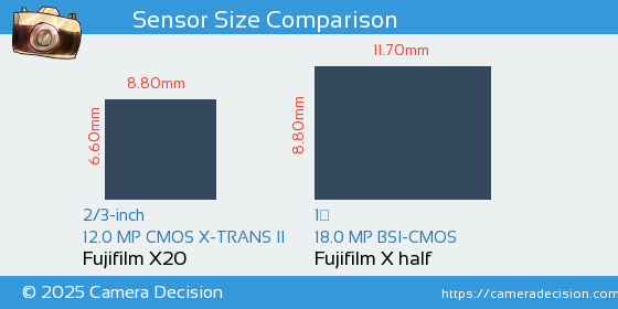 Fujifilm X20 vs Fujifilm X half Sensor Size Comparison